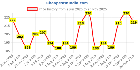 flipkart.com daffy DaffyBabyNappyRashCream - 30 gm daffy Price History Graph from 2 Jun 2025 to 20 Nov 2025