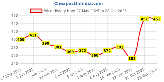 flipkart.com daffy DaffyBabyNappyRashCream - 30 gm, Pack Of 2 daffy Price History Graph from 27 May 2025 to 28 Oct 2025