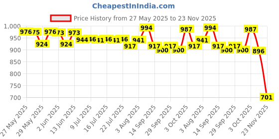 flipkart.com daffy Daffy_Soap, Pack of 5 daffy Price History Graph from 27 May 2025 to 23 Nov 2025
