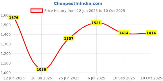 flipkart.com dash star Daffy Kids Ride On Car with Music, Sound, Light, Backrest and Comfortable Seat Rideons & Wagons Non Battery Operated Ride On dash star Price History Graph from 12 Jun 2025 to 10 Oct 2025