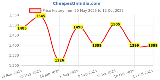 flipkart.com dash star Daffy Kids Ride On Car with Music, Sound, Light, Backrest and Comfortable Seat Rideons & Wagons Non Battery Operated Ride On dash star Price History Graph from 30 May 2025 to 13 Oct 2025