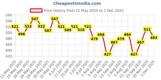 flipkart.com daffy Moisturizing Baby Soap (75g) and Baby lotion,100ml daffy Price History Graph from 21 May 2025 to 1 Dec 2025