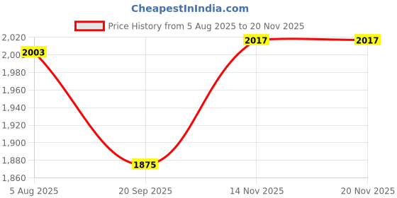 flipkart.com dash star Daffy Ride On Push Musical Baby Car With Protective Arm Rest And Parent Handle Rideons & Wagons Non Battery Operated Ride On dash star Price History Graph from 5 Aug 2025 to 19 Nov 2025