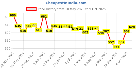 flipkart.com daffy DaffyBabyLotion_100 ml, Pack Of 2 daffy Price History Graph from 18 May 2025 to 9 Oct 2025