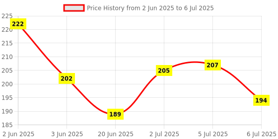 flipkart.com daffy DaffyBabyNappyRashCream - 30 gm daffy Price History Graph from 2 Jun 2025 to 6 Jul 2025