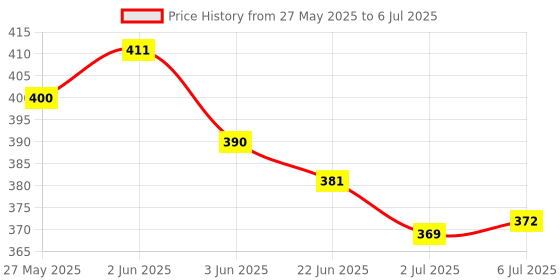 flipkart.com daffy DaffyBabyNappyRashCream - 30 gm, Pack Of 2 daffy Price History Graph from 27 May 2025 to 6 Jul 2025
