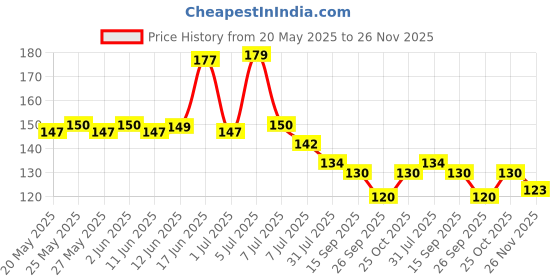 flipkart.com dafito Set Top Box Stand Steel Wall Shelf dafito Price History Graph from 20 May 2025 to 26 Nov 2025