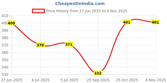flipkart.com beatbox DAFLI 10 INCHRS Daf Instrument beatbox Price History Graph from 27 Jun 2025 to 3 Nov 2025