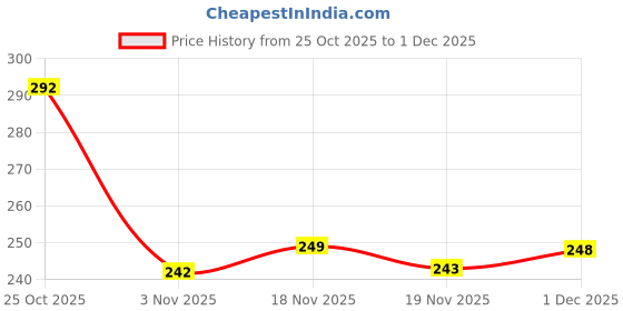 flipkart.com dafli 8 INCH FIBER DAFIWITH HEAD Daf Instrument dafli Price History Graph from 25 Oct 2025 to 30 Nov 2025