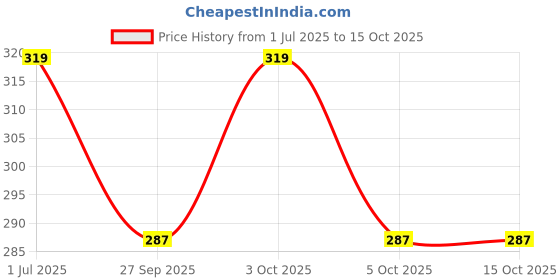 flipkart.com dafter 15 L Hand Duffel Bag - Stylish Gym/Duffel Bag - Grey - Regular Capacity dafter Price History Graph from 1 Jul 2025 to 15 Oct 2025