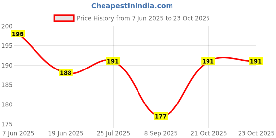 flipkart.com dafter Laptop Backpacks Cover Dust Proof, Waterproof Laptop Bag Cover Price History Graph from 7 Jun 2025 to 21 Oct 2025