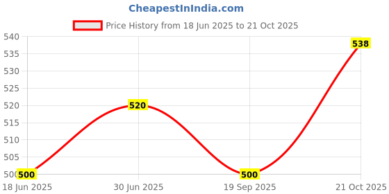 flipkart.com dafter Trekking Rucksack RAIN Cover Dust Proof, Waterproof Trekking Bag Cover Price History Graph from 18 Jun 2025 to 21 Oct 2025