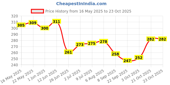 flipkart.com daga CHANDAN TEL daga Price History Graph from 16 May 2025 to 22 Oct 2025