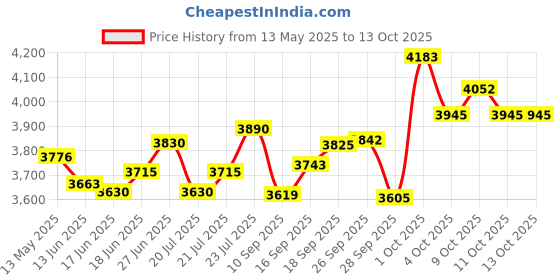 flipkart.com sg musical Dagga, Bayan 5 inch chattu For Student Tabla Set Tabla sg musical Price History Graph from 13 May 2025 to 12 Oct 2025