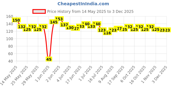 flipkart.com Dagga craft PVC damru Damaru Price History Graph from 14 May 2025 to 2 Dec 2025