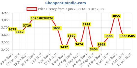 flipkart.com nasir ali dagga Tabla nasir ali Price History Graph from 3 Jun 2025 to 13 Oct 2025