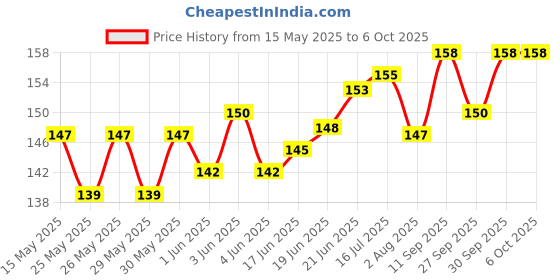flipkart.com daggeron Aesthetic Pastel Cute Highlighters | Mild Colors With Soft Chisel Tip | No Bleed daggeron Price History Graph from 15 May 2025 to 5 Oct 2025
