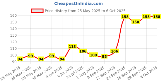 flipkart.com daggeron Aesthetic Pastel Cute Highlighters | Mild Colors With Soft Chisel Tip | No Bleed daggeron Price History Graph from 25 May 2025 to 6 Oct 2025