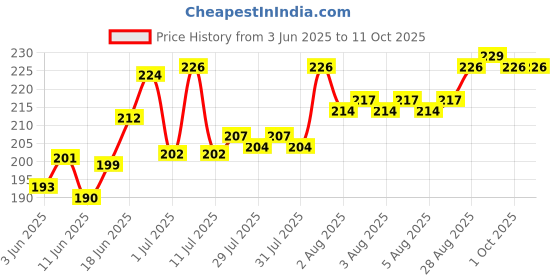 flipkart.com daggeron Dual Markers Brush Pen, 12 Colored Markers, Fine Point and Brush Tip Art Markers daggeron Price History Graph from 3 Jun 2025 to 11 Oct 2025