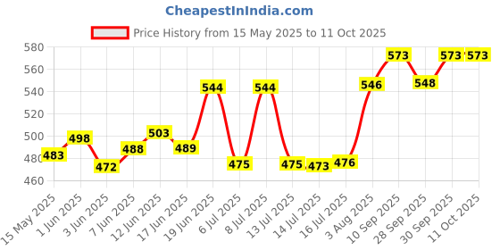 flipkart.com daggeron Dual Markers Brush Pen, 48 Colored Markers, Fine Point and Brush Tip Art Markers daggeron Price History Graph from 15 May 2025 to 10 Oct 2025