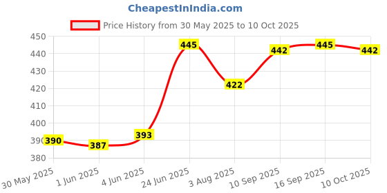 flipkart.com daggeron Dual Tip Brush Marker Pens, 36 Color Markers, Fine Tip and Brush Tip Art Markers daggeron Price History Graph from 30 May 2025 to 10 Oct 2025