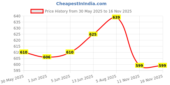 flipkart.com daggeron Dual Tip Brush Marker Pens, 60 Color Markers, Fine Tip and Brush Tip Art Markers daggeron Price History Graph from 30 May 2025 to 15 Nov 2025