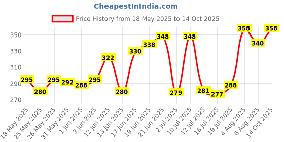 flipkart.com daggeron Dual Tip Brush Pens, Fine and Art Markers daggeron Price History Graph from 18 May 2025 to 14 Oct 2025