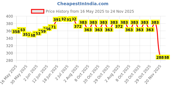 flipkart.com daggeron Micro-Pen Fineliner, Pigment Liner Multiliner Pens Micro Fine Point Drawing Pens daggeron Price History Graph from 16 May 2025 to 24 Nov 2025