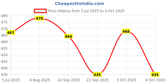 flipkart.com dahiya Spiral Notebook A4 Notebook Plain 200 Pages dahiya Price History Graph from 5 Jul 2025 to 4 Oct 2025