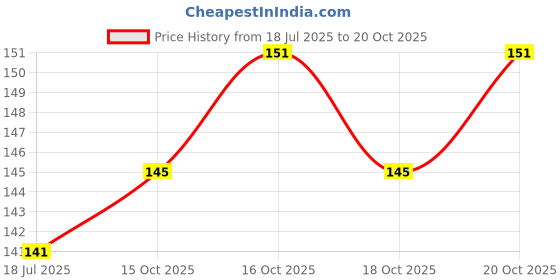 flipkart.com alpine hybride seeds Dahlia Mixed Seed alpine hybride seeds Price History Graph from 18 Jul 2025 to 20 Oct 2025