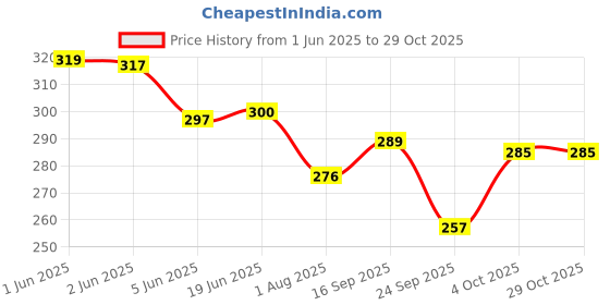 flipkart.com dahr WOMEN SWIMMING SUIT SOLD Solid Women Swim-dress Black Swimsuit dahr Price History Graph from 1 Jun 2025 to 29 Oct 2025