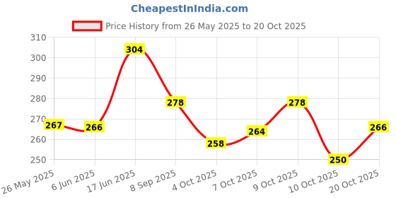 flipkart.com dahsha Grey Men & Women Sling Bag 10Inch Padded Small Nylon Sling Cross Body Travel Bag For Men & Women dahsha Price History Graph from 26 May 2025 to 20 Oct 2025