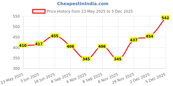 flipkart.com dahsha Grey Men & Women Sling Bag Small Cotton Sling Body Travel Messenger one side Shoulder Bag dahsha Price History Graph from 23 May 2025 to 5 Dec 2025