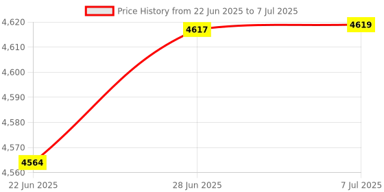 flipkart.com DAHUA 2 MP 8 Channels DVR DH-XVR4B08-V2 Security Camera Price History Graph from 22 Jun 2025 to 7 Jul 2025