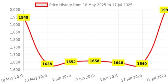 flipkart.com DAHUA 2MP Color Dome CCTV Camera Color in Night Security Camera Price History Graph from 18 May 2025 to 17 Jun 2025