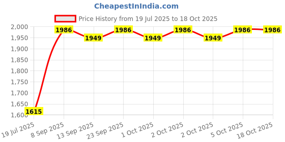 flipkart.com DAHUA 2MP HD LED COLOR NIGHT VISION DH-HAC-HDW1209TLQP-LED Security Camera Price History Graph from 19 Jul 2025 to 18 Oct 2025