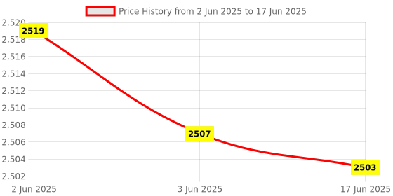 flipkart.com DAHUA 4MP Indoor Fixed-focal Wi-Fi Pan & Tilt Network Camera Security Camera Price History Graph from 2 Jun 2025 to 17 Jun 2025