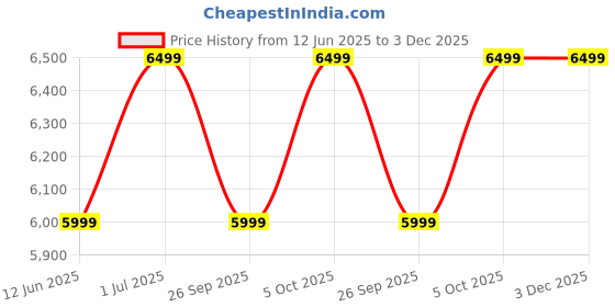 flipkart.com DAHUA 60.45 cm (23.8 inch) Full HD LED Backlit IPS Panel Monitor (DHI-LM24-A201E) Price History Graph from 12 Jun 2025 to 2 Dec 2025