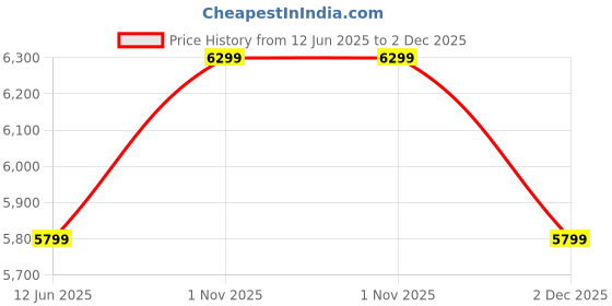 flipkart.com DAHUA 60.45 cm (23.8 inch) Full HD LED Backlit VA Panel Monitor (DHI-LM24-A200E) Price History Graph from 12 Jun 2025 to 2 Dec 2025