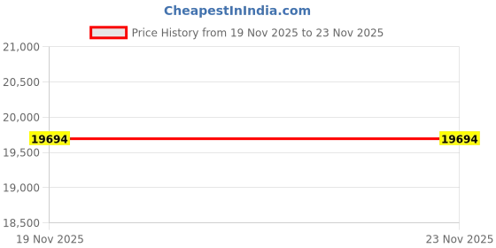 flipkart.com DAHUA 8 Channal HD DVR 1080p 1Pcs,Spotvision Outdoor Camera 2.4 MP 8Pcs,1 TB Toshiba Surveillance Hard Disk With 3 Year Guarantee,combo set Security Camera Price History Graph from 19 Nov 2025 to 22 Nov 2025