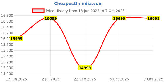 flipkart.com DAHUA 80.01 cm (31.5 inch) Curved Full HD LED Backlit IPS Panel Gaming Monitor (DHI-LM32-E230C) Price History Graph from 13 Jun 2025 to 7 Oct 2025