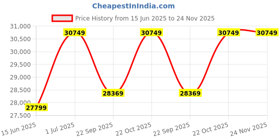 flipkart.com DAHUA 86.36 cm (34 inch) Curved Full HD LED Backlit IPS Panel Gaming Monitor (DHI-LM34-E330C) Price History Graph from 15 Jun 2025 to 23 Nov 2025