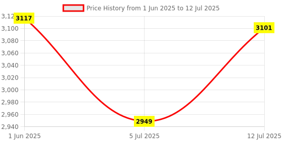 flipkart.com DAHUA Dahua 2.8MM Ip Video Camera DH-IPC-HDW1239T1P-LED-S4 Security Camera Price History Graph from 1 Jun 2025 to 12 Jul 2025