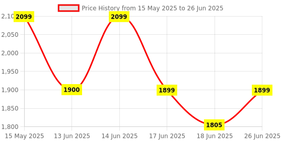 flipkart.com DAHUA DH-H2A 2MP Smart CCTV Security WiFi Camera for Home, 360 degree Coverage Security Camera Price History Graph from 15 May 2025 to 26 Jun 2025