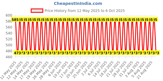 flipkart.com DAHUA DH-HAC-T1A21P Camera Housing Price History Graph from 12 May 2025 to 6 Oct 2025
