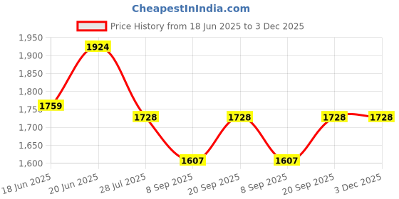 flipkart.com DAHUA Go Pro Action Camera 4k20MP Wifi 30M Waterproof 170° Wide Angle Action Camera 4K Ultra HD Sports DV Camcorder Sports and Action Camera (Black, 20MP) Sports and Action Camera Price History Graph from 18 Jun 2025 to 2 Dec 2025