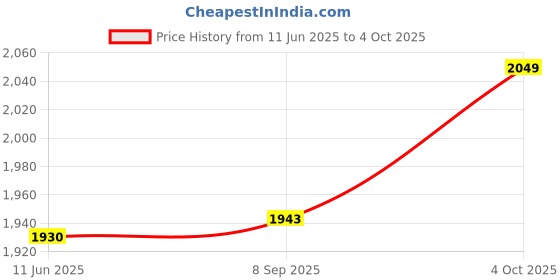 flipkart.com DAHUA Imou 360° wifi 1080P Full HD Security Camera, Human Detection, 2-Way Audio Security Camera Price History Graph from 11 Jun 2025 to 4 Oct 2025
