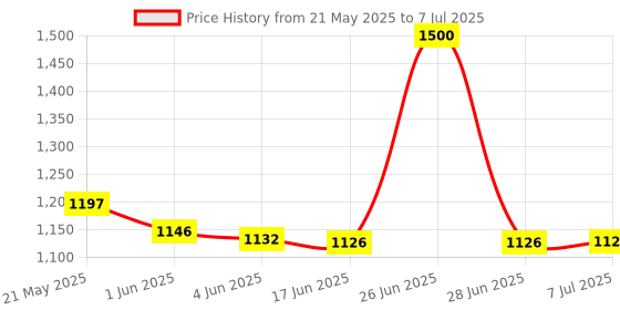 flipkart.com DAHUA Security Camera Price History Graph from 21 May 2025 to 7 Jul 2025