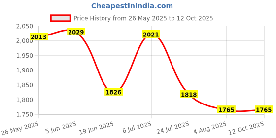 flipkart.com DahuaCam GoPro Action camera GoPro Action Camera 4k20MP Wifi 30M Waterproof Action Camera Sports DV Camcorder Sports and Action Camera Price History Graph from 26 May 2025 to 12 Oct 2025