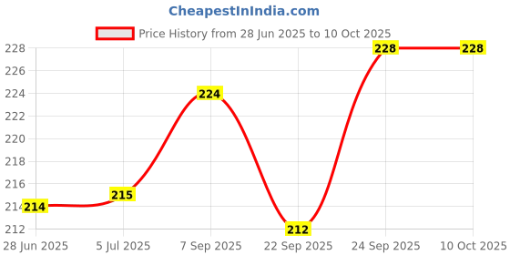 flipkart.com dahuf Medu Vada Maker Vada Maker dahuf Price History Graph from 28 Jun 2025 to 10 Oct 2025